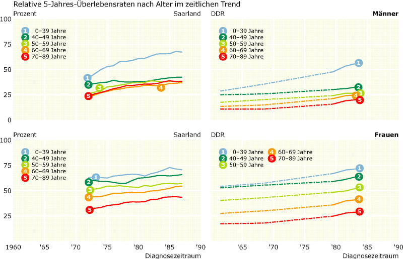 Krebsstatistik