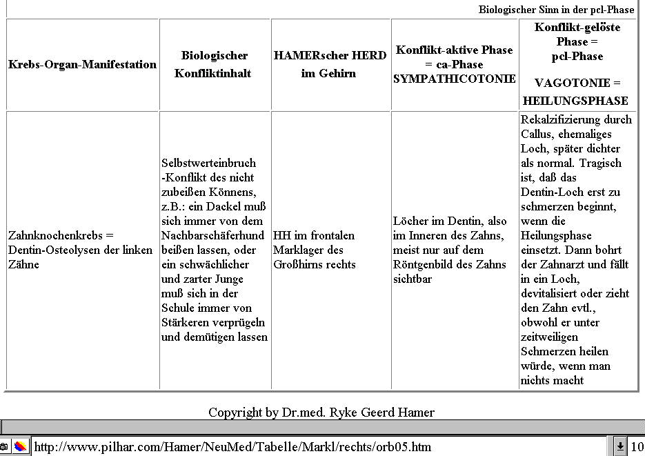 Hamer's Tabelle